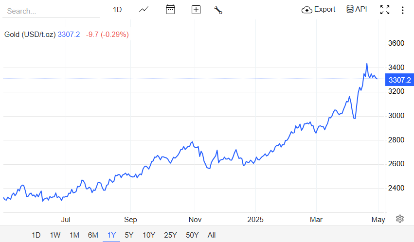 Gold Performance 2025 - EBC