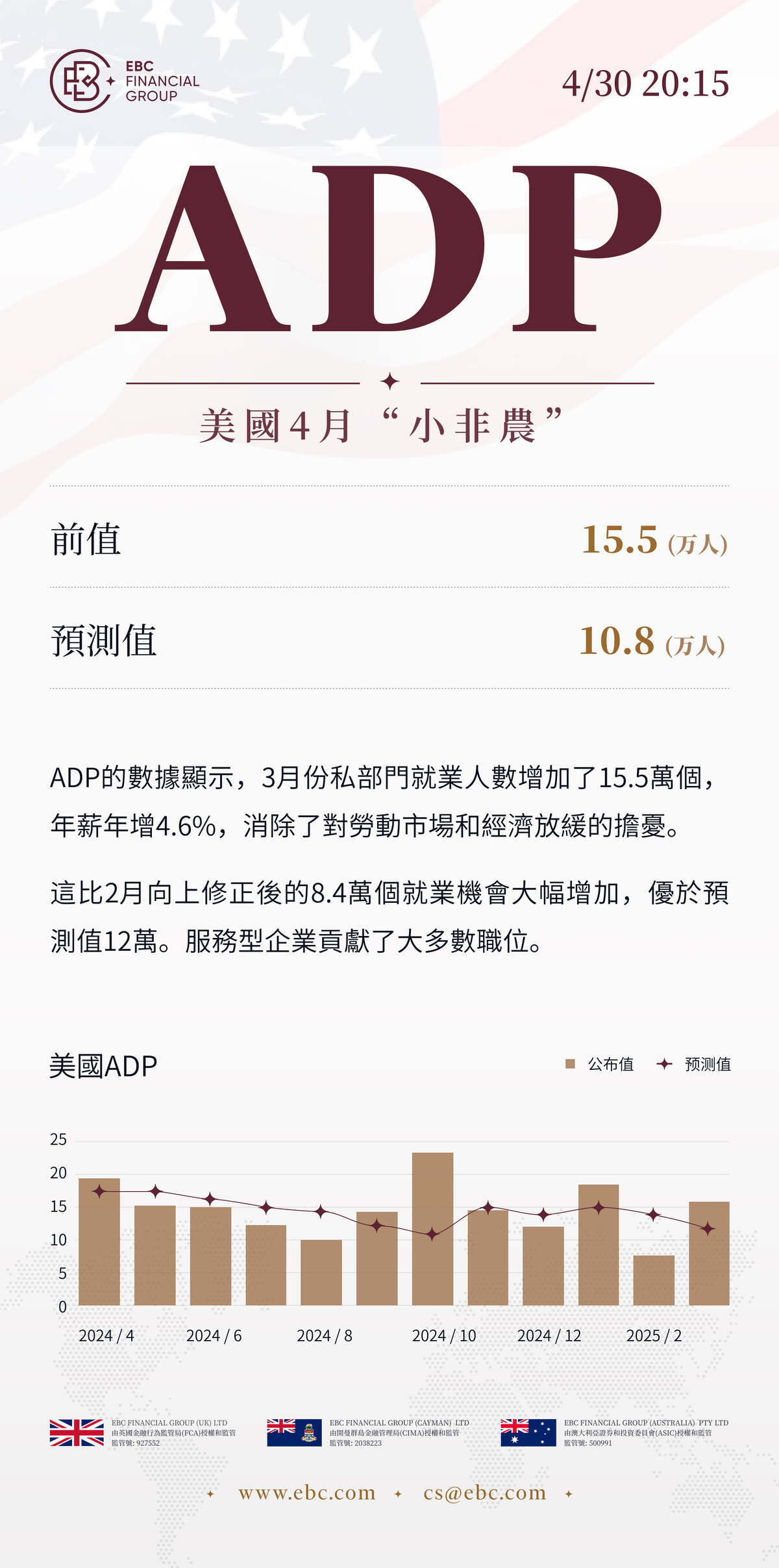 ADP就業人數報告