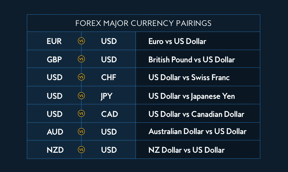 Forex Major Currency Pairs - EBC