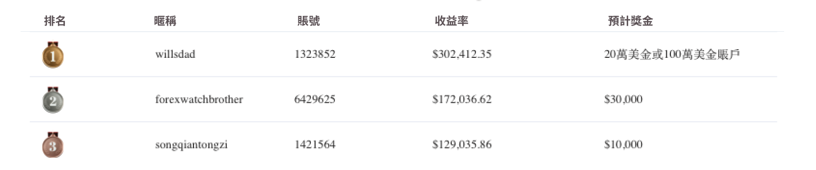夢之隊排名榜單