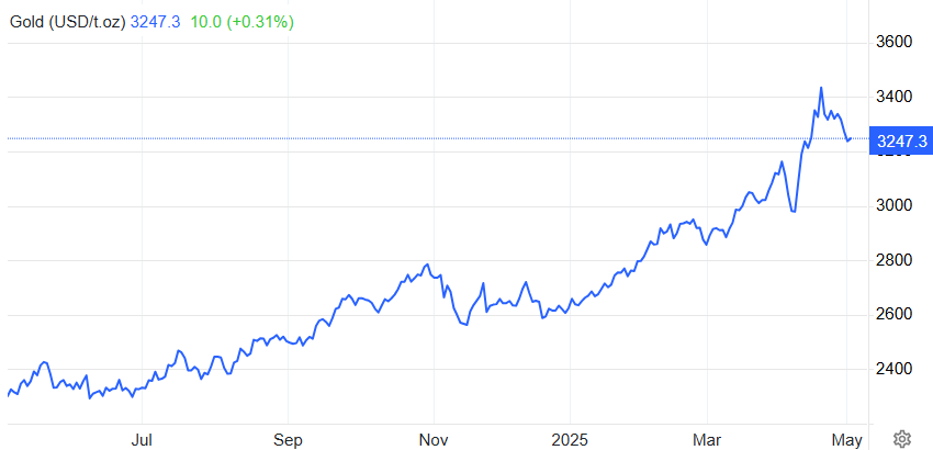 Gold Performance 2025 - EBC