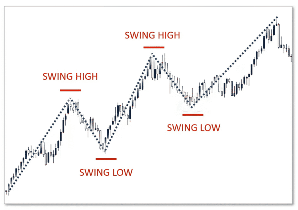 Swing Trading Strategies - EBC