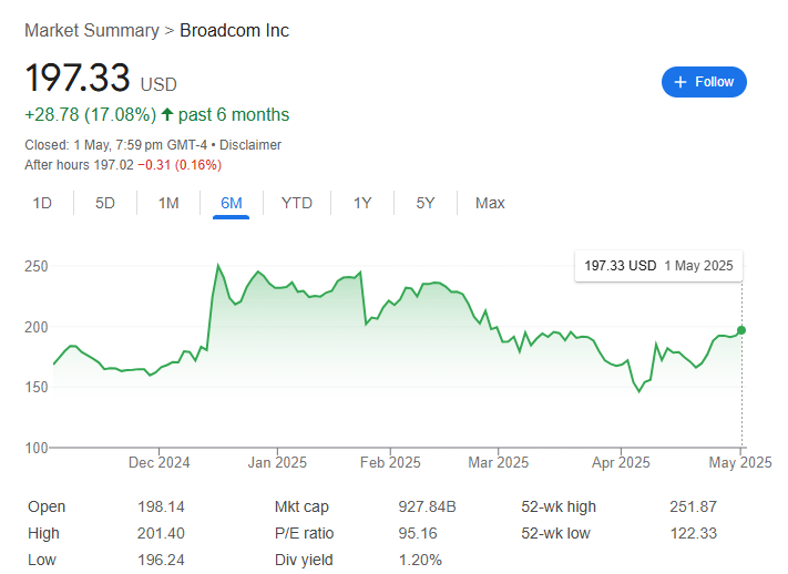 AVGO Post-Stock Split Performance - EBC
