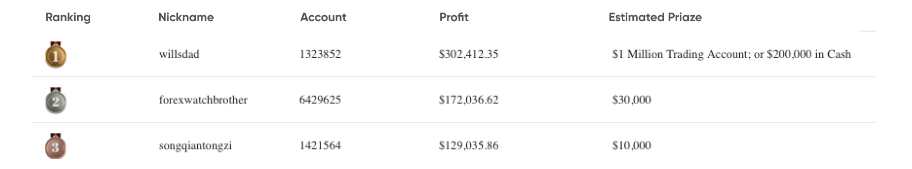 Real-time Ranking