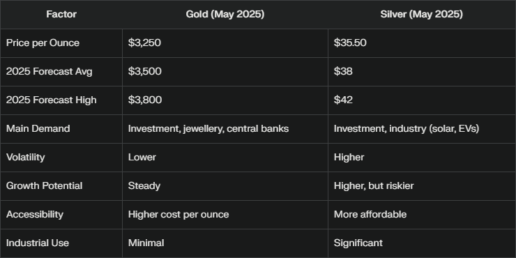 Gold vs Silver Investments 2025 - EBC