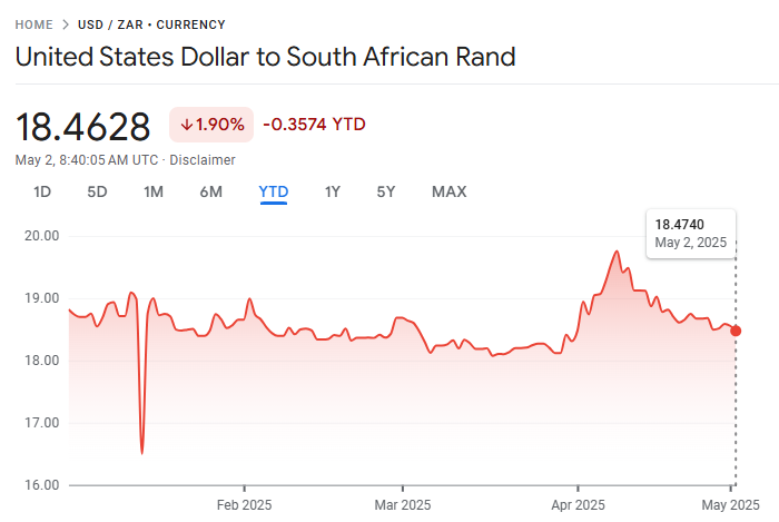 USD/ZAR Exchange Rate 2025 - EBC