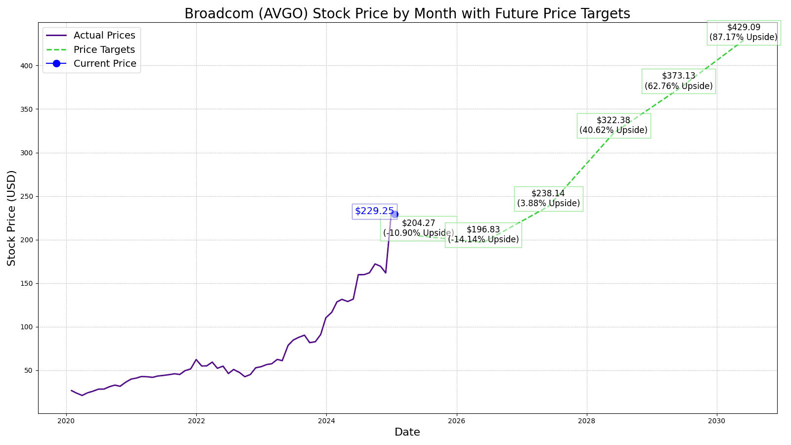 Will AVGO Stock Split in 2025 - EBC