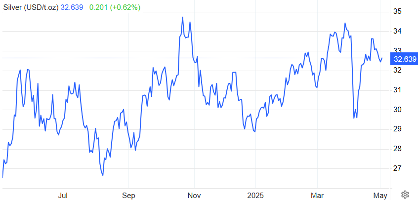 Silver Performance 2025 - EBC