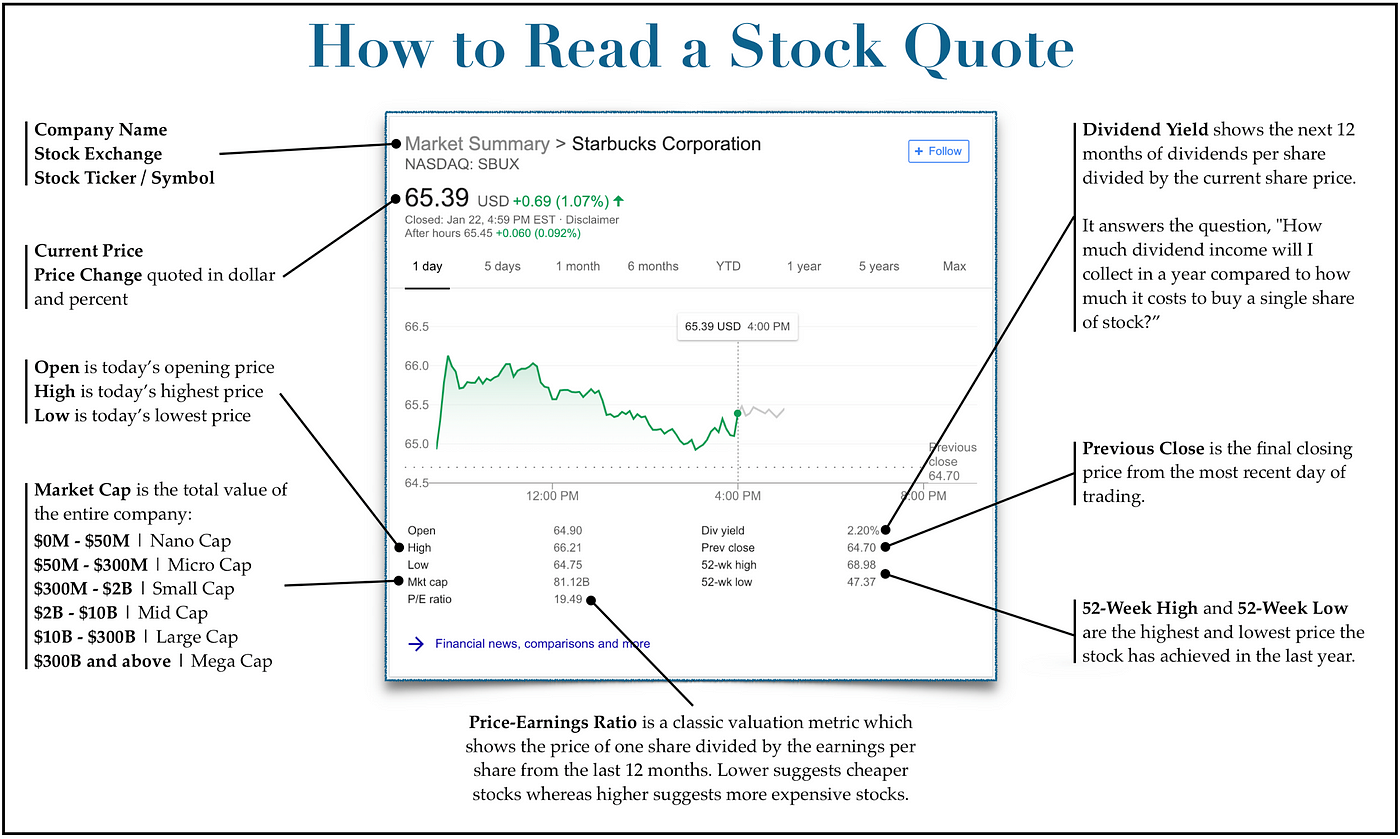 How to Read Stocks Quotes