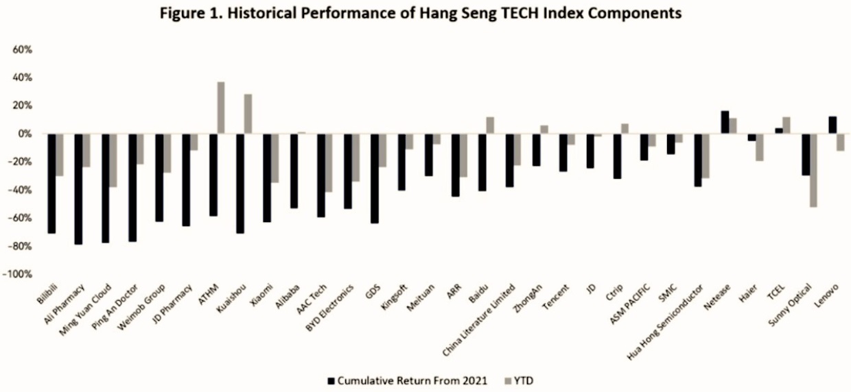 Historical Performance of Hang Seng TECH Index Components - EBC