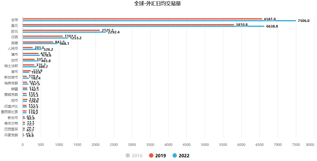 外汇日交易量