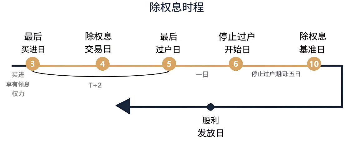 除息过程