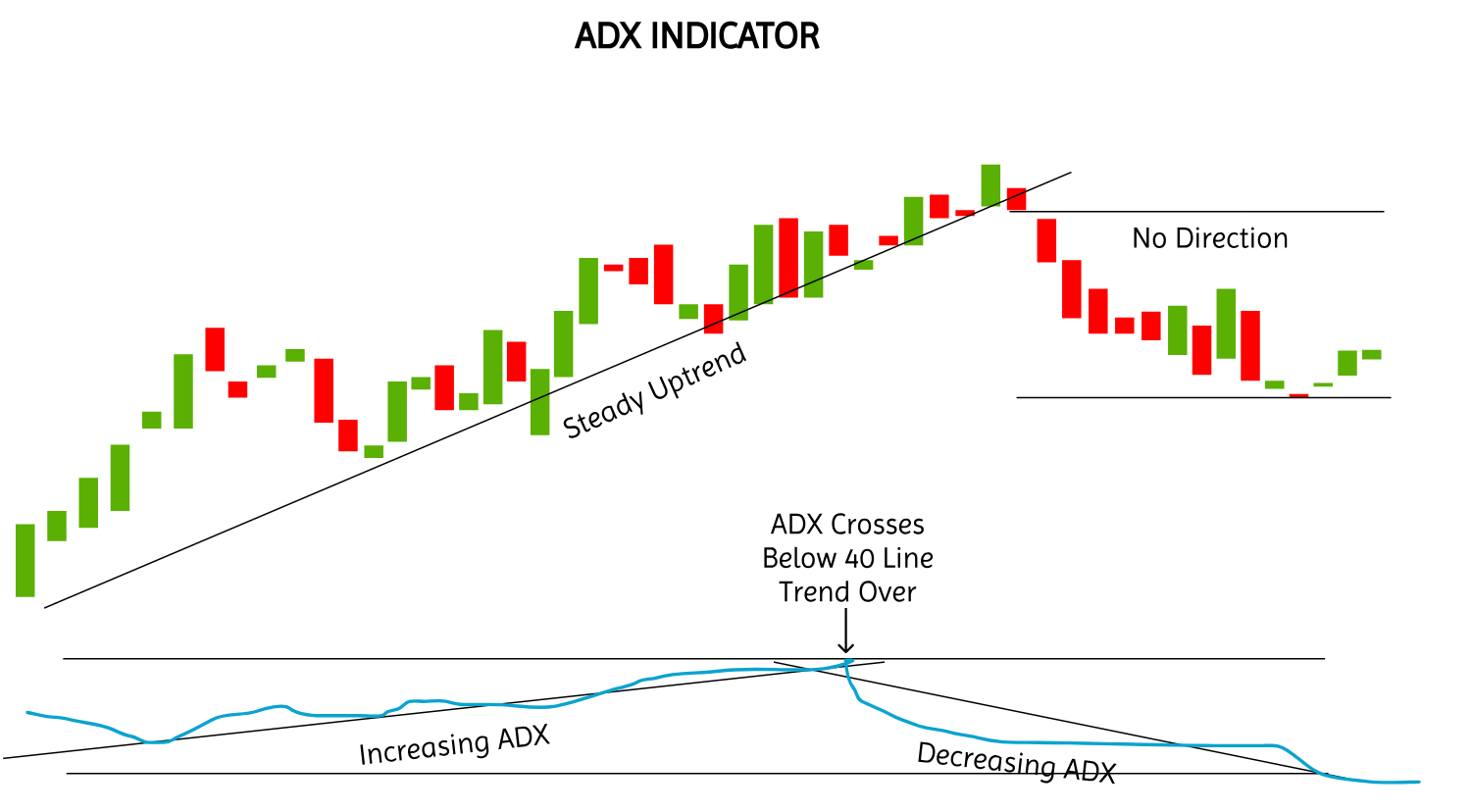 ADX Indicator Explained