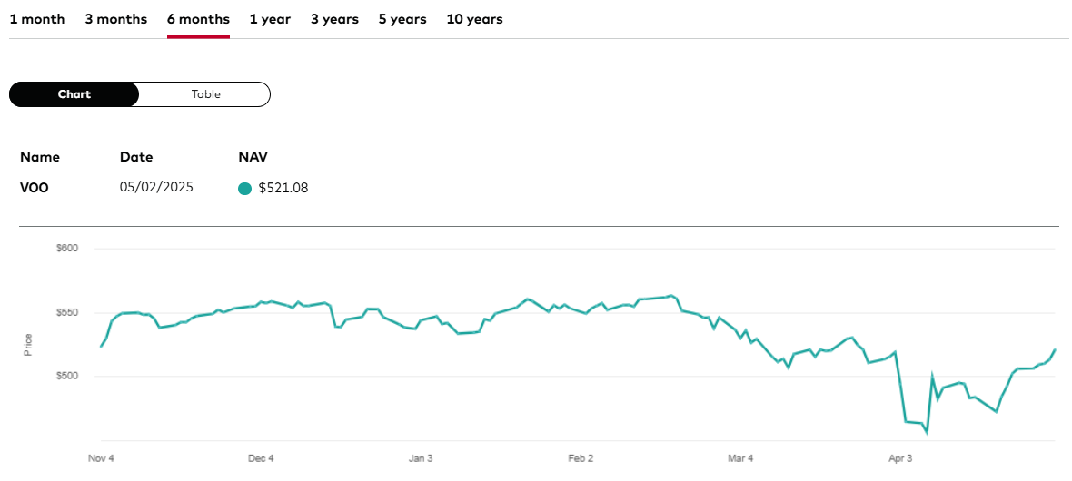 标普500ETF价格（VOO ETF）