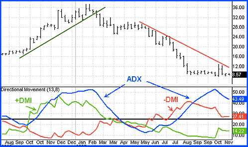 ADX Indicator Strategies