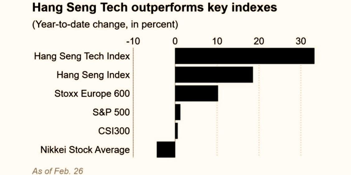 Hang Seng Tech Outperforms Key Indexes - EBC
