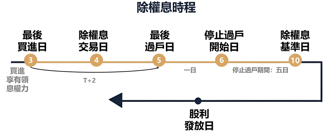 除息過程