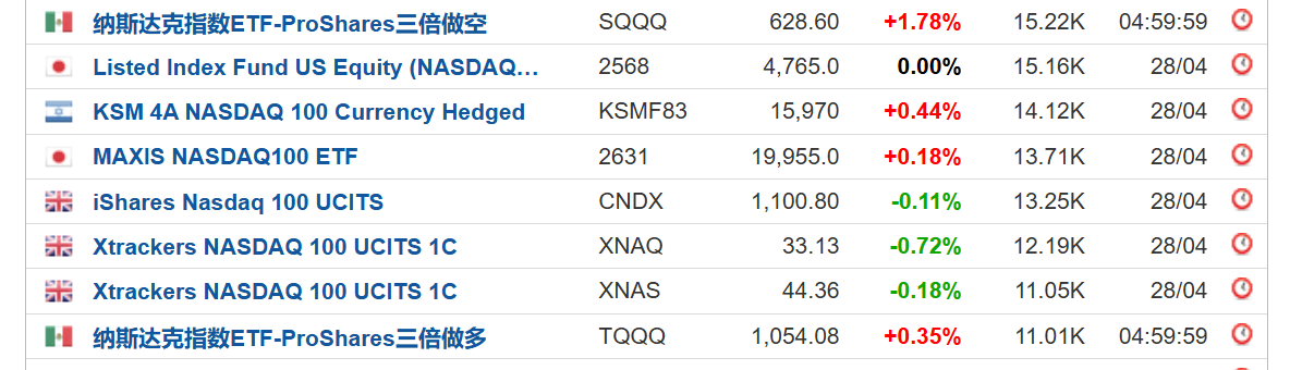 纳斯达克部分ETF