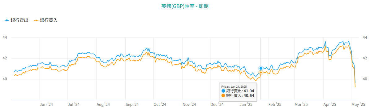 英鎊即時匯率