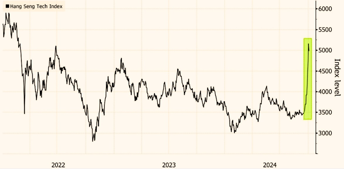 Hang Seng Tech Index Performance Chart Between 2022 to 2024 - EBC