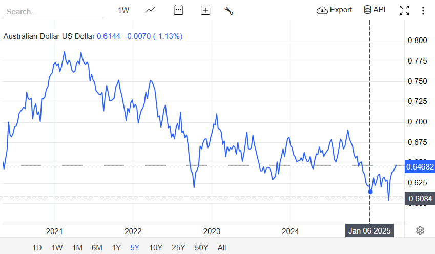 AUD to USD 2025 - EBC