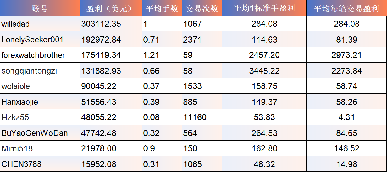 梦之队交易者盈利概况