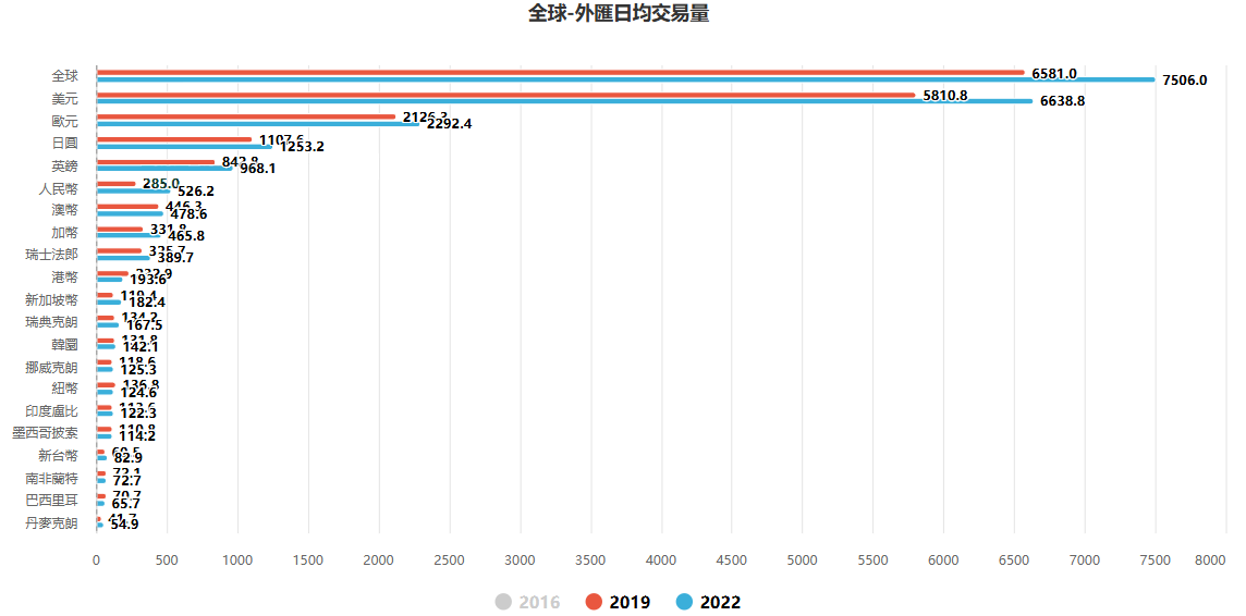 外匯日交易量