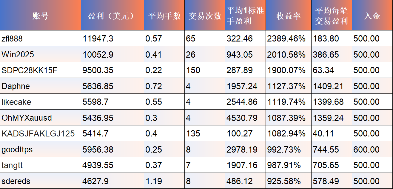 青训营交易者盈利概况