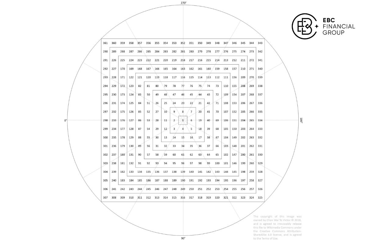 Lý thuyết Gann - EBC Financial Group