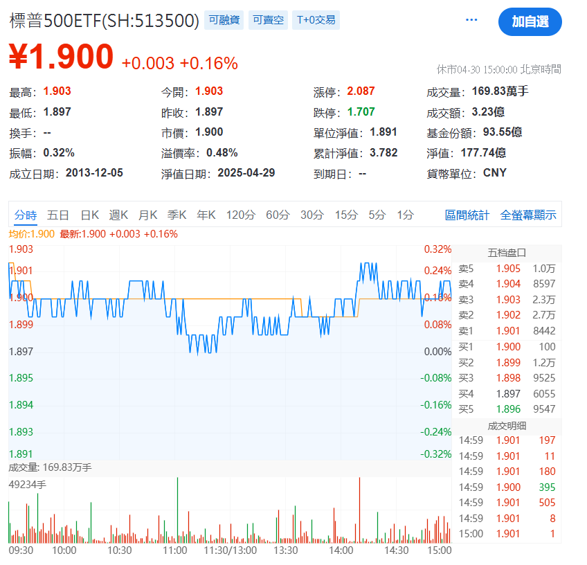 標普500ETF