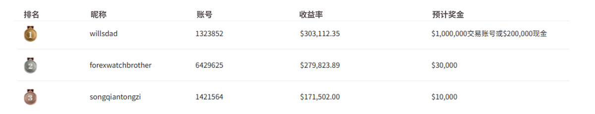 梦之队排名榜单
