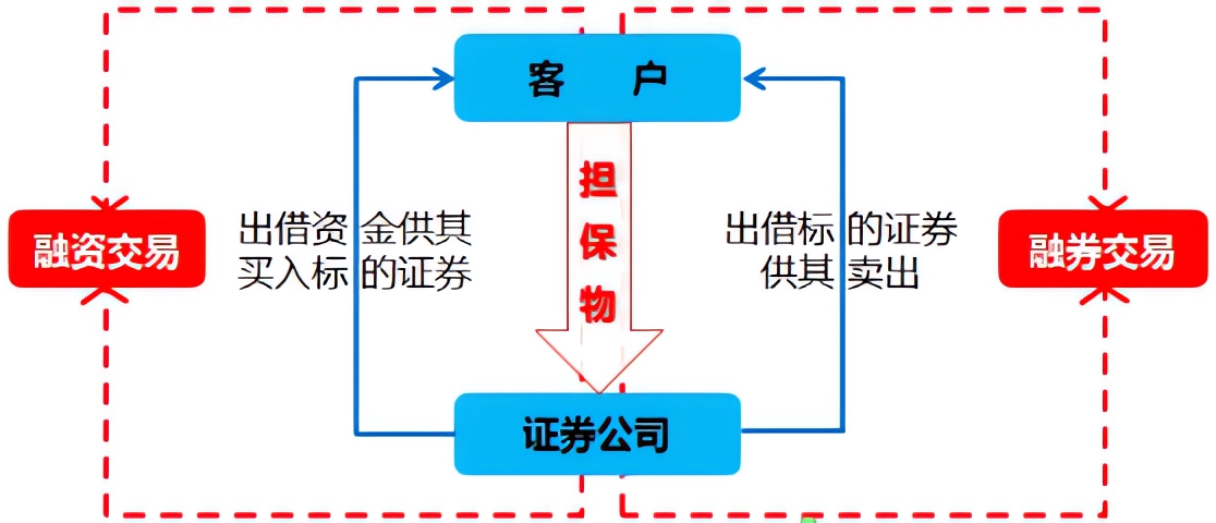 融资融券
