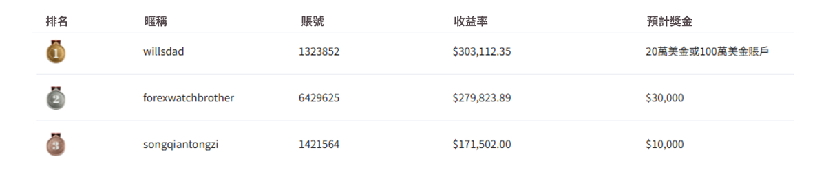 夢之隊排名榜單