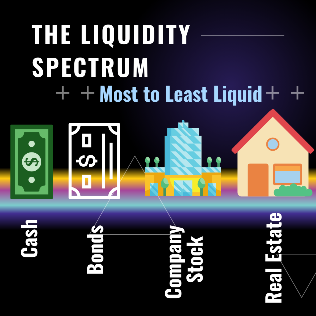 Which Investment Has the Least Liquidity