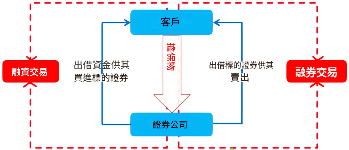 融資融券
