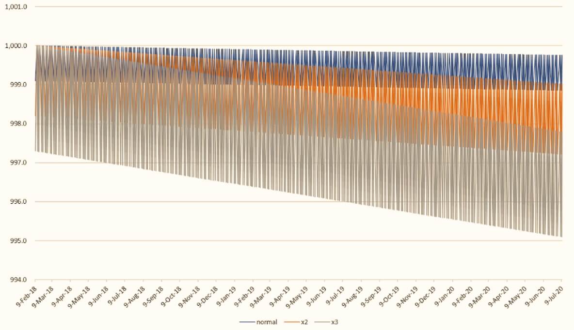 Decay Simulation-Normal vs 2× vs 3× Leveraged ETFs - EBC