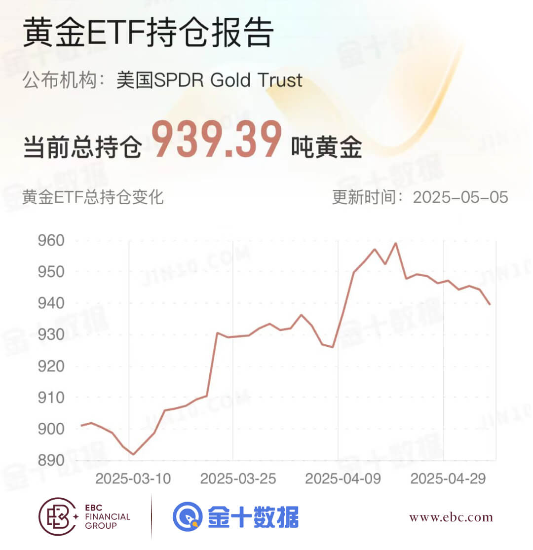 黄金ETF持仓报告