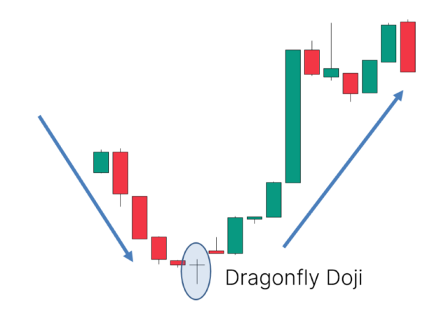 Dragonfly Doji