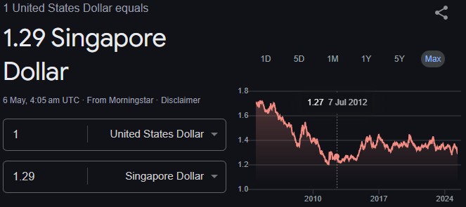 USD to SGD Exchange Rate 2025