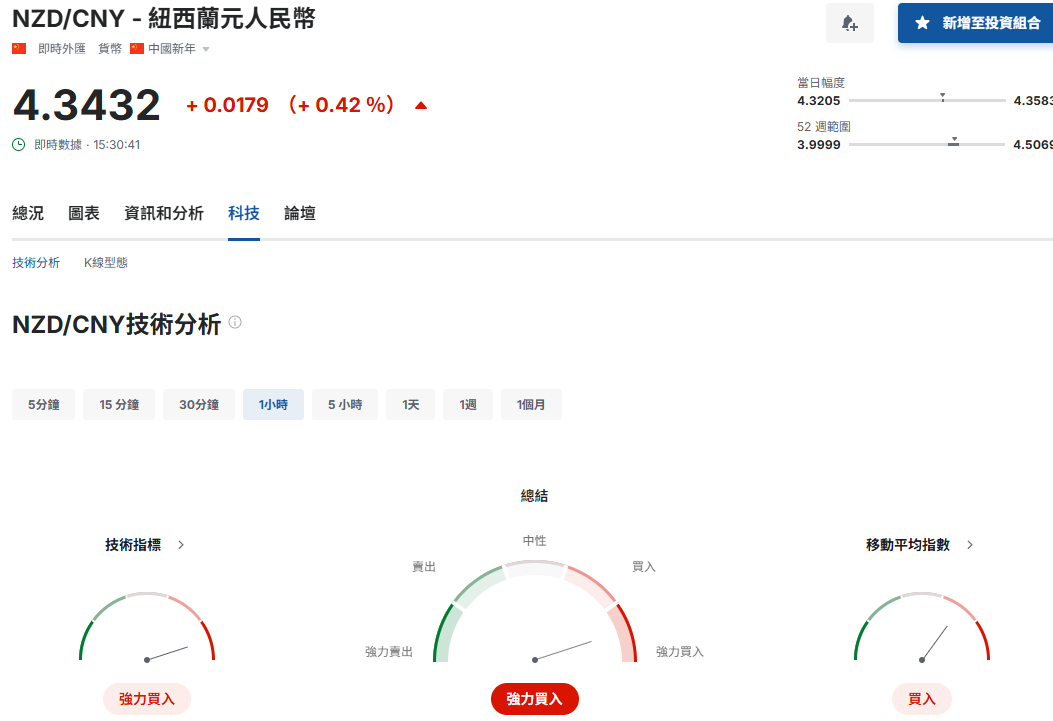 紐元兌人民幣匯率預測