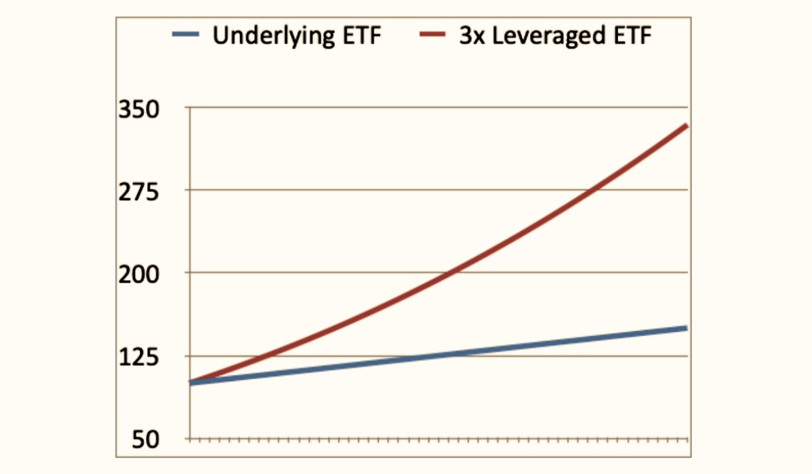 Return Simulation-Underlying ETF vs 3× Leveraged ETF - EBC