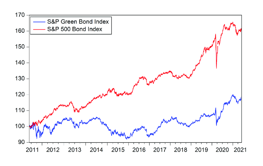 AWhat Is S&P 500 Bond Index