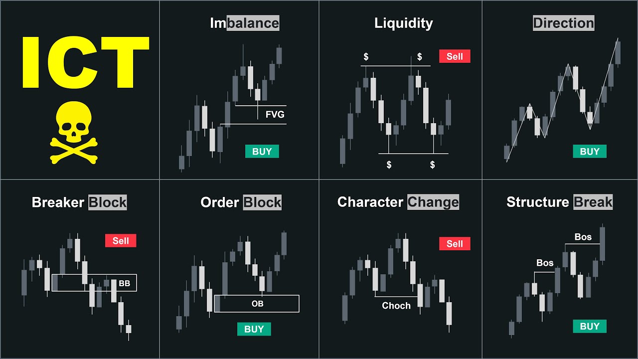 ICT Trading Concept