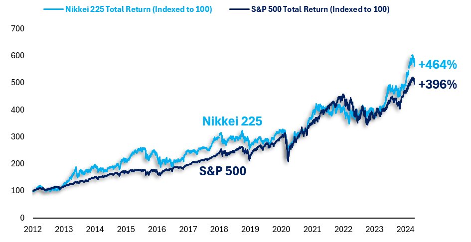 Nikkei 225 vs S&P 500