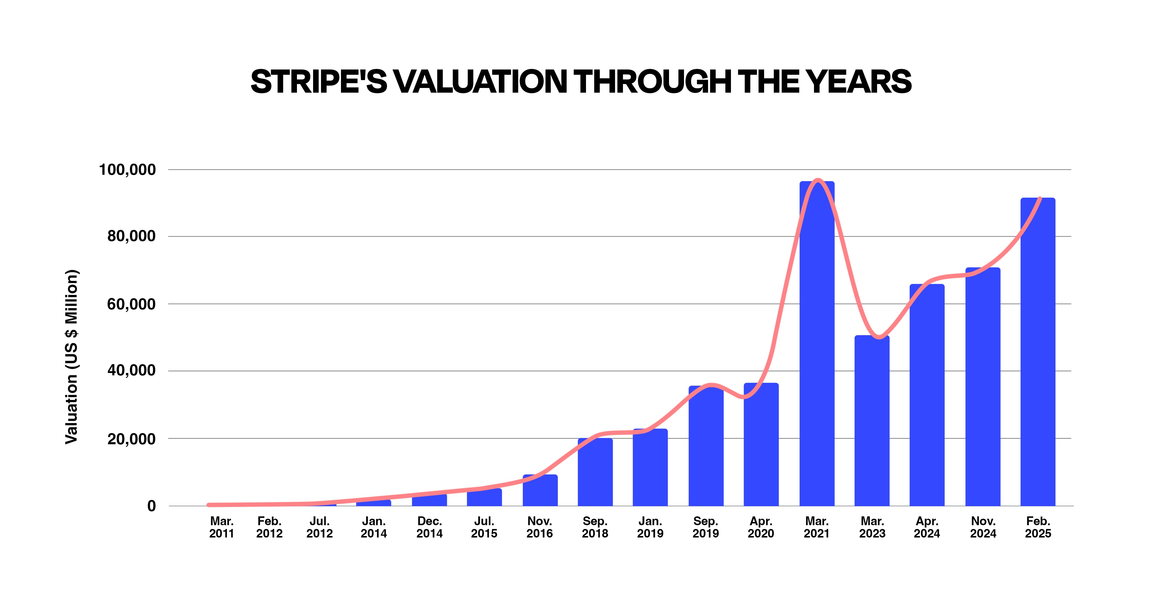 Is there a Stripe IPO?