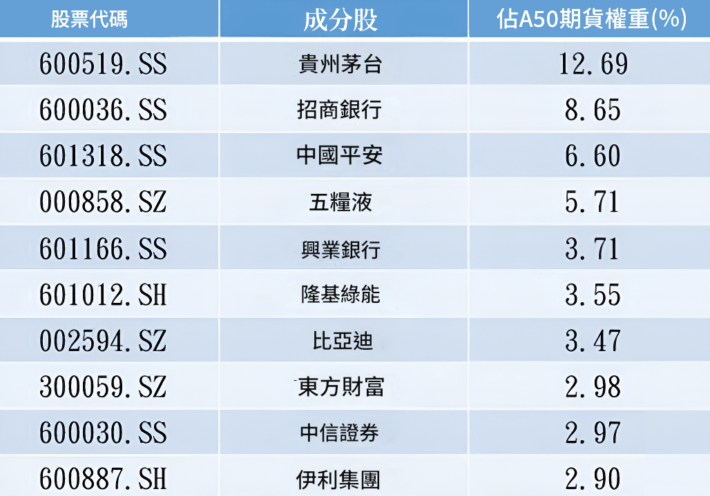A50期貨成分股