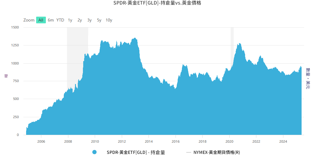 黃金ETF持倉量
