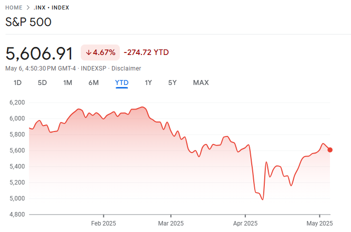 What Is the S&P 500