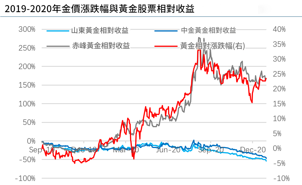 黃金股票相對收益