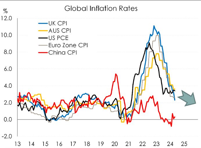 Global Inflation Rates